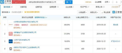 曠視科技戰略投資信息技術公司，布局數字內容服務新賽道
